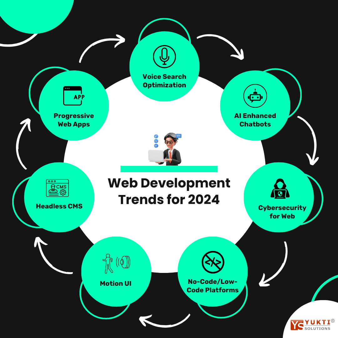 Infographics of latest web development technologies Infographics of latest web development technologies